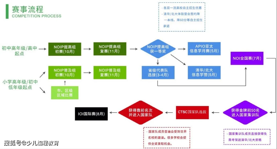 信息学比赛路径